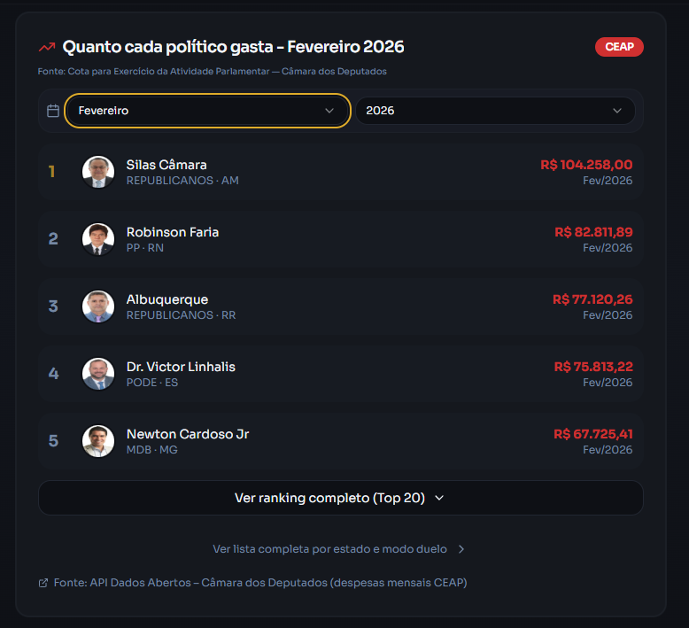 Ranking de Gastos (CEAP) — captura do produto Critério Político